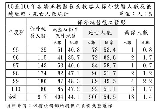 ▲▼收容人在監死亡統計表格