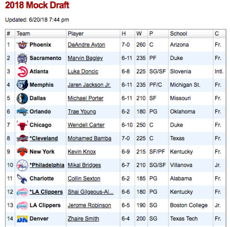 ▲▼2018 nba選秀預測。（圖／NBADraft.net）