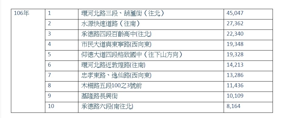 ▲台北市交通大隊所提供的十大測速路段。（圖／記者陳詩璧攝）