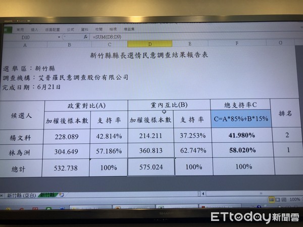 ▲▼林為洲公布自辦民調。（圖／記者徐政璿攝）