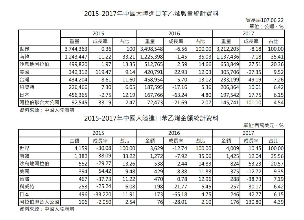 ▲大陸23日起對「台、美、韓」苯乙烯加徵反傾銷稅　為期5年。（圖／經濟部）