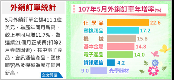 ▲2018/5月外銷訂單 。（圖／翻攝自經濟部網站）