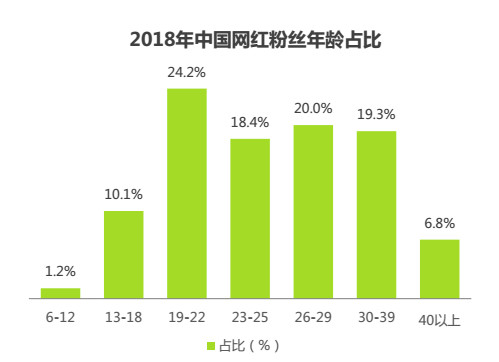 ▲▼2018中國網紅粉絲年齡分佈圖。（圖／翻攝自大陸網站）