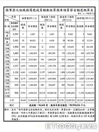 ▲4波大裁軍節省國庫人事支出近9000億元。（表／摘自政院軍改草案附件）