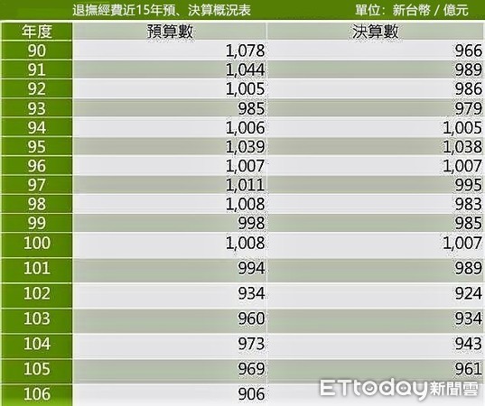 ▲近15年軍人退撫預算支出比較表。（製表／記者林健華）