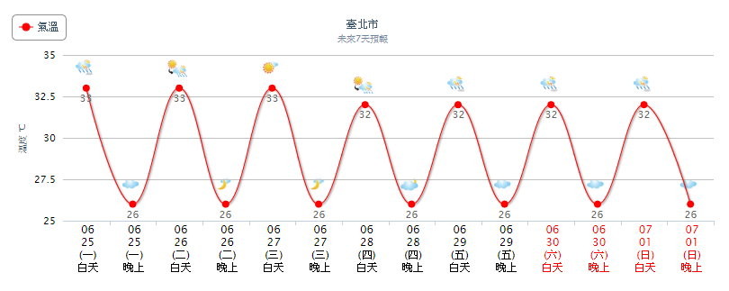 天氣。（圖／氣象局）