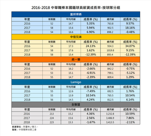 ▲2018年中職球員薪資成長率-按球隊分組。（圖／球員工會提供）