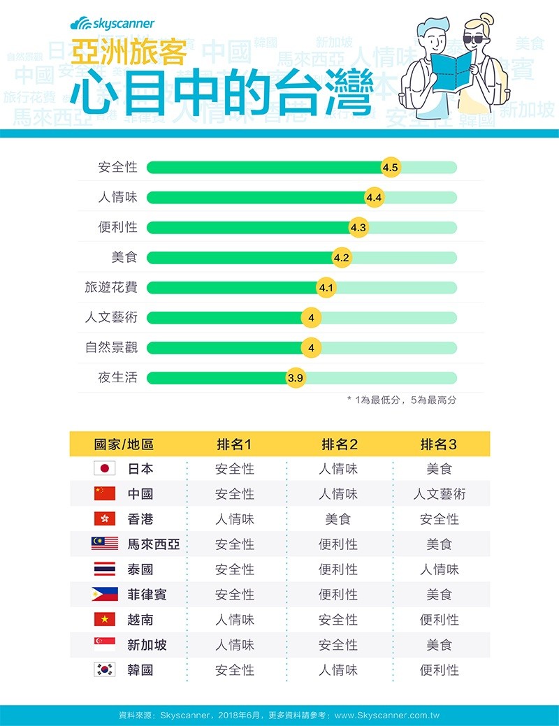 ▲外國遊客對台灣印象排行榜。（圖／取自Skyscanner。）