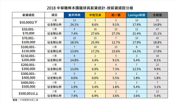 ▲2018年中職球員薪資調查按薪資級距分組。（圖／球員工會提供）