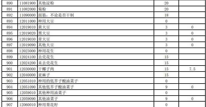 ▲貿易戰殺招再升級？大陸7月對印、韓、孟等國「大豆零關稅」。（圖／國務院關稅稅則委員會）