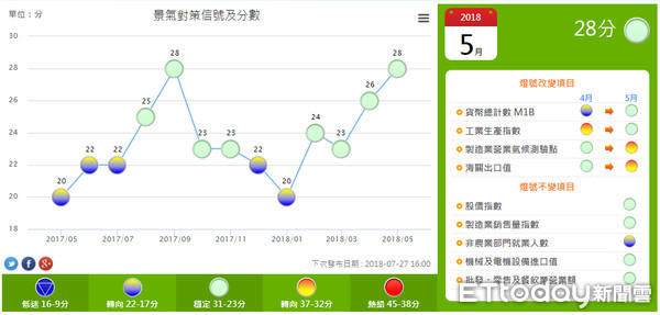 ▲▼ 國發會今天公布景氣燈號，國內經濟持續穩健復甦，亮出景氣平穩的綠燈，另外七月年改上路後，預估對國內經濟影響小。（圖／取自國發會網頁）