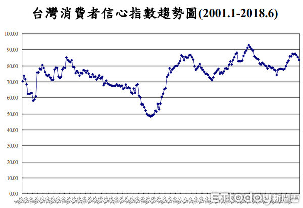 ▲▼中央大學台經中心公布CCI指數，是連續八個月下滑，本月投資股票時機下跌最多，另外民眾對於物價持續上漲感到擔憂。。（圖／中央大學台經中心）