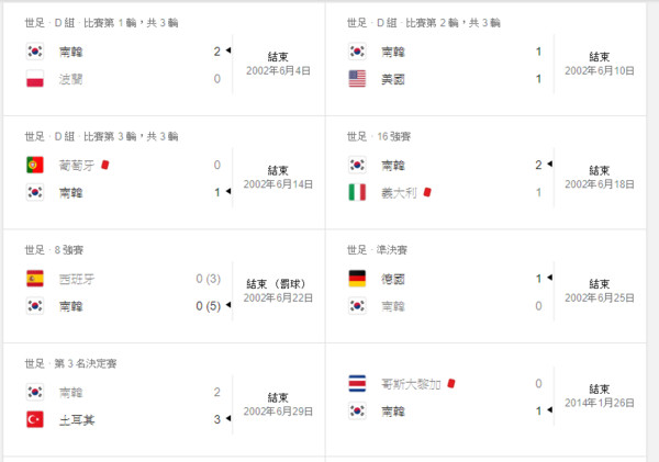 ▲▼2002世界盃南韓隊戰績。（圖／翻攝自Google）