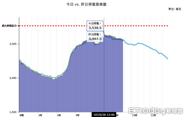 ▲▼今天持續高溫炎熱，用電量再度破紀錄，今天寫下今年用電第8高、歷年6月用電排名第4高。（圖／取自台電網站）