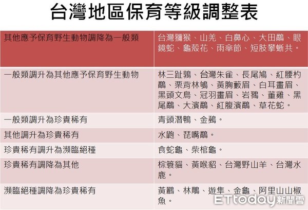 ▲▼台灣地區保育等級調整表。（圖／ETtoday製表）