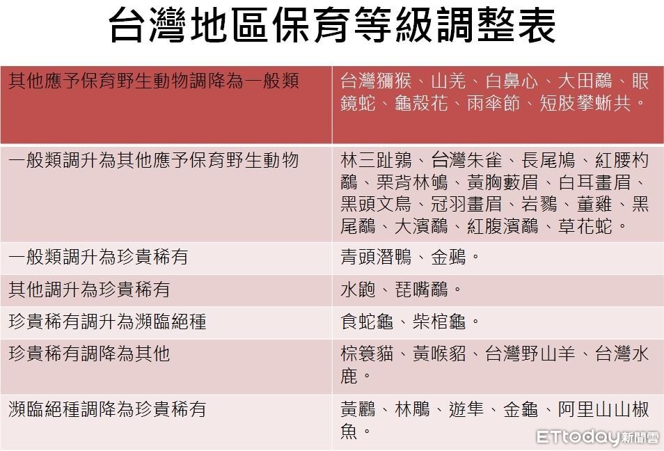 ▲▼台灣地區保育等級調整表。（圖／ETtoday製表）