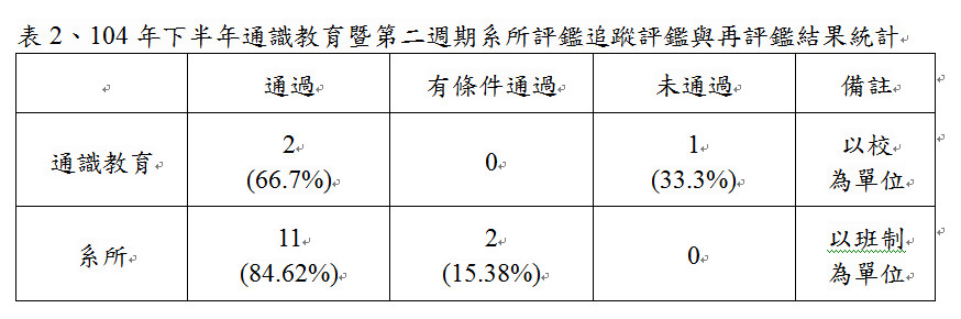 ▲評鑑待改善與有條件通過資料。（圖／高教評鑑中心提供）