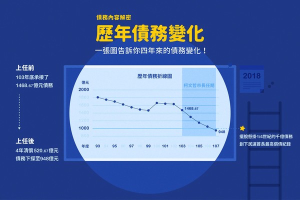 ▲▼柯文哲6張圖爆台北「還債真相」（圖／翻攝自柯文哲臉書）