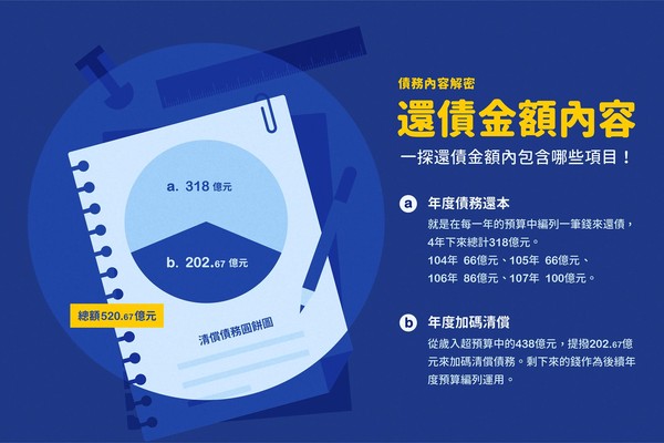 ▲▼柯文哲6張圖爆台北「還債真相」（圖／翻攝自柯文哲臉書）