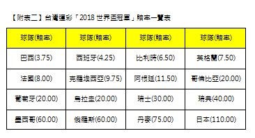 ▲台灣運彩「2018世界盃冠軍」16強賠率一覽表             。（圖／台灣運彩提供）
