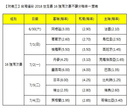 ▲台灣運彩2018世足賽16強淘汰賽不讓分賠率一覽表          。（圖／台灣運彩提供）