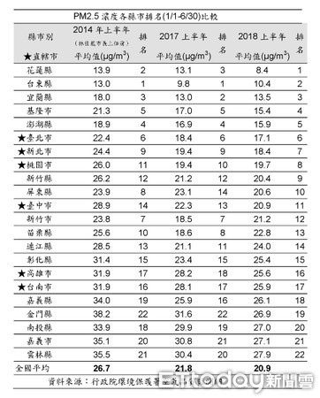 ▲▼台中市政府努力改善空氣污染，今年上半年PM2.5均濃度及紫爆天數雙雙創下近8年新低。（圖／台中市環保局提供）