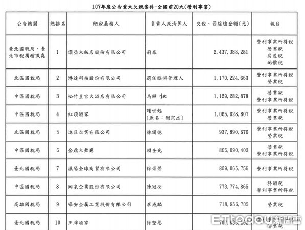 ▲▼欠稅名單。（圖／取自財政部資料）