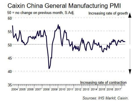▲大陸公布6月財新中國製造業PMI（採購經理人指數）指數為51，較上月再降0.1個百分點。（圖／翻攝自華爾街見聞）