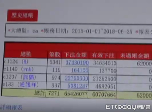 ▲宅男整天用電腦！結果是線上簽賭總代理，半年吸金1.4億。（圖／記者柳名耕翻攝）