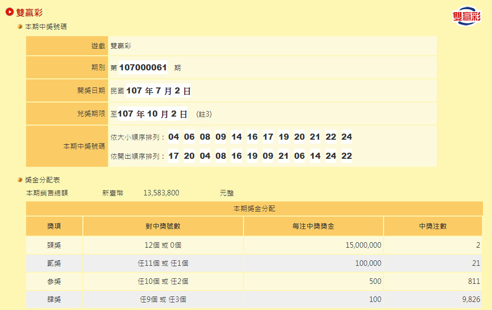 ▲▼快訊／台彩史上首例！雙贏彩頭獎出爐　同家彩券行開出2注3000萬。（圖／台彩官網）