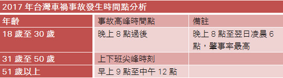 晚上8點過後屁孩出沒請注意　台灣最常發生車禍時段大解密 。（圖／記者游鎧丞攝）