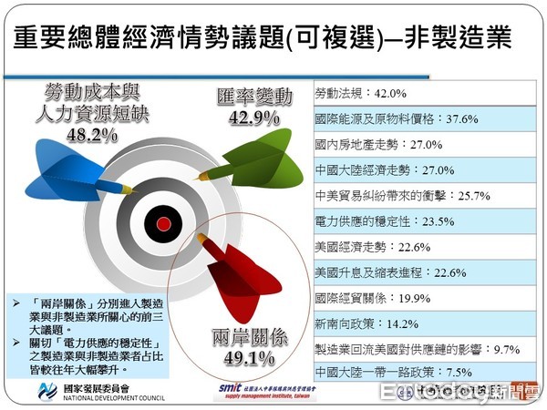 ▲▼中經院發布最新調查，製造業與非製造業都對電力供應的穩定性相當重視。（圖／中經院提供）