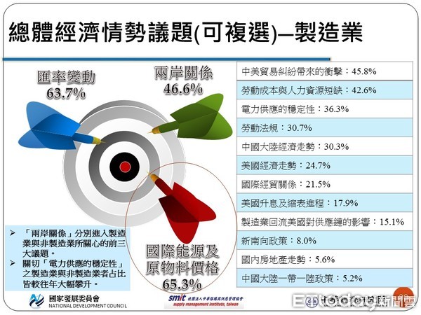 ▲▼中經院發布最新調查，製造業與非製造業都對電力供應的穩定性相當重視。（圖／中經院提供）