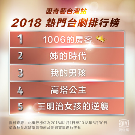 ▲愛奇藝台灣站2018年上半年流量統計榜。（圖／愛奇藝台灣站提供）
