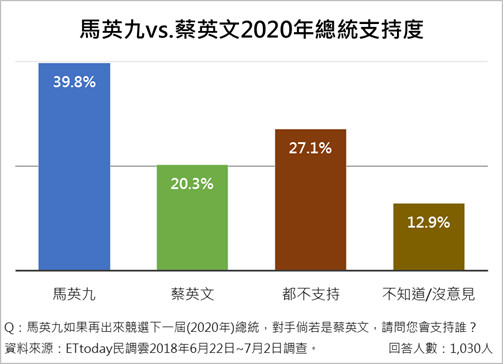 ▲馬英九2020民調勝蔡賴。（圖／《ETtoday新聞雲》製表）