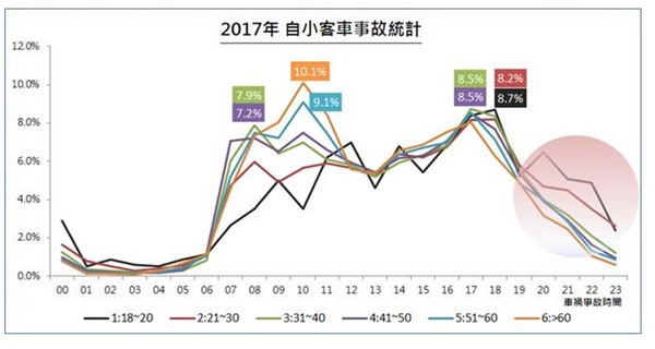 ▲▼ 2017年自小客各年齡層事故發生時間頻率圖。（圖／富邦產險提供）