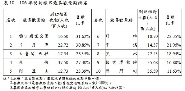 ▲▼外國旅客來台最愛景點，墾丁國家公園奪第一。（圖／翻攝自觀光局106年來台旅客消費及動向調查）