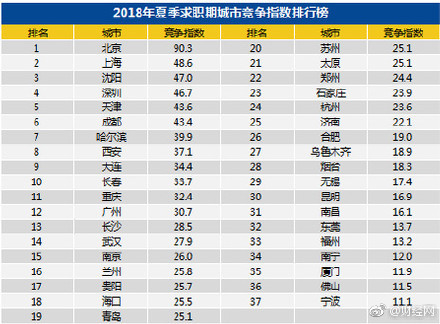 ▲▼ 2018年夏季中國雇主需求與白領人才供給報告            。（圖／翻攝自微博）