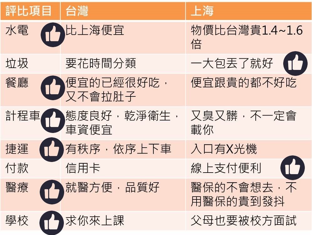 住上海10年後回台　評比生活機能「台灣大贏3/4」。