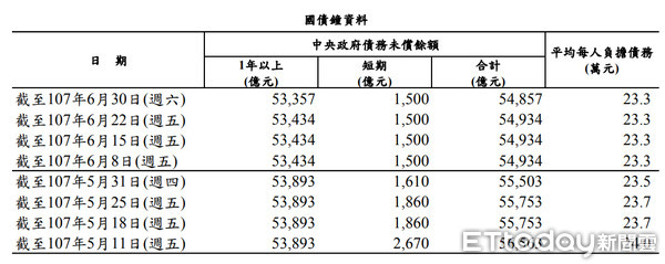 ▲▼核四蓋了快20年遲遲沒有完工，現在燃料棒送出海外後，宣告核四走入歷史，但建廠費用2828億卻要全民來承擔，相當於全民每人負擔1.2萬，算上國債鐘，每人有24.5萬元的隱形債務。（圖／取自財政部國庫署資料）