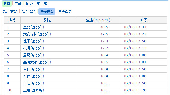 ▲▼台北高溫38.5度，創今年以來全台最高溫。（圖／中央氣象局）