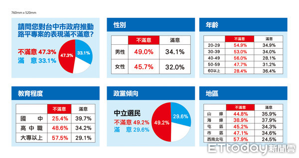 ▲▼盧秀燕公布中市路平民調圖。（圖／盧秀燕辦公室提供）