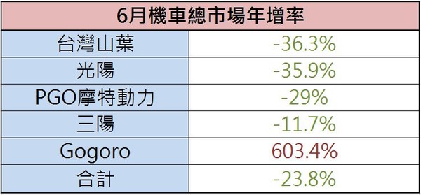 ▲6月台灣機車市場跌23.8%！騎士還在等「便宜的電動機車」。（圖／記者張慶輝攝）