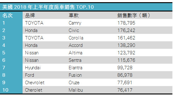 TOYOTA Camry帶頭衝　美國上半年房車銷售TOP.10，前6名都是日本車（圖／翻攝自車廠）