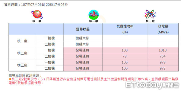 ▲▼核二廠2號機滿載20天，現在卻出現要利用假日進行檢修，台電表示，目前有軸承需要進行調整，會利用週末用電量少時進行，確保夏天供電穩定。（圖／取自原能會網頁）