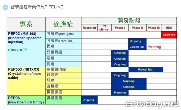 ▲智擎生技開發的胰腺癌新藥安能得，已打入歐洲第三個主要國家上市銷售。（圖／翻攝自智擎生技官網）