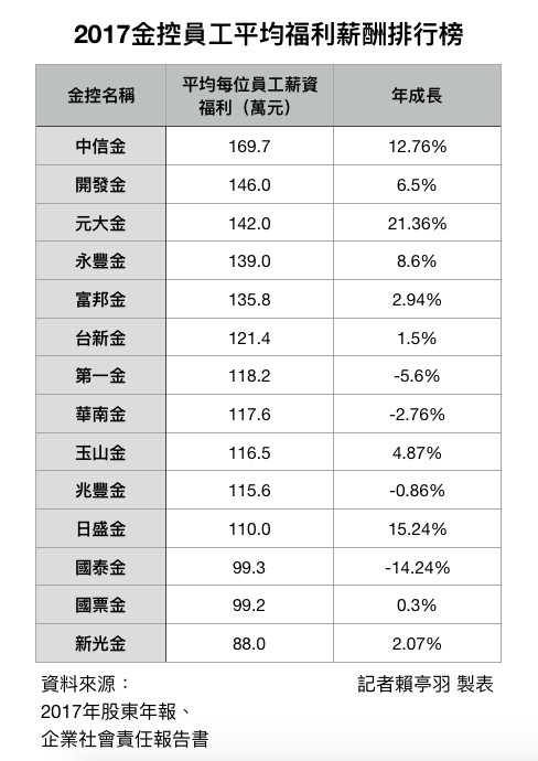 ▲▼2017金控員工平均福利薪酬排行榜。（表／記者賴亭羽製）