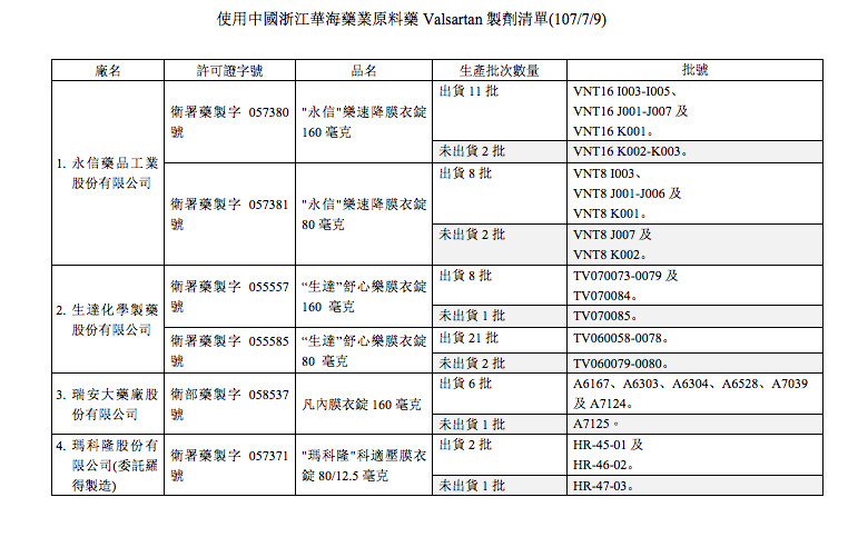 ▲使用中國浙江華海藥業原料藥Valsartan製劑清單。（圖／食藥署提供）
