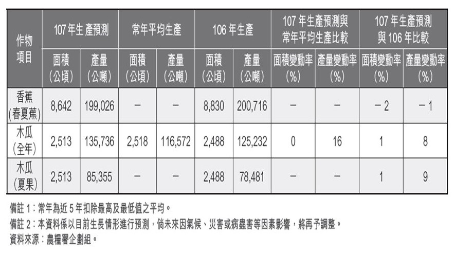 ▲Table 2：107年週年性果品類生產預測（圖／農委會「107 年5 月主要農作物生產預測」）