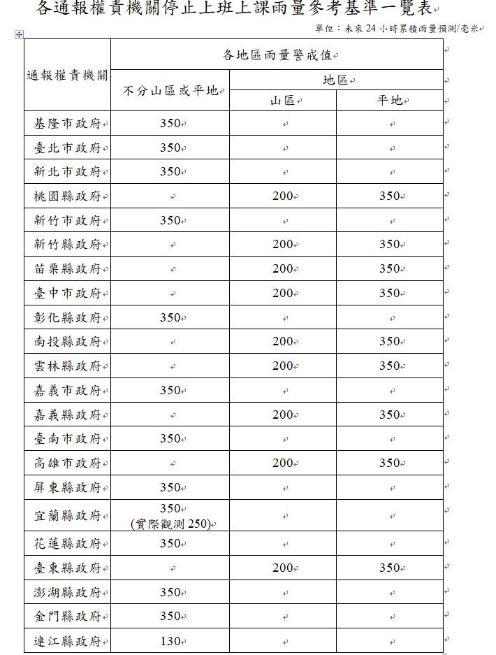 雨量標準（圖／氣象局）